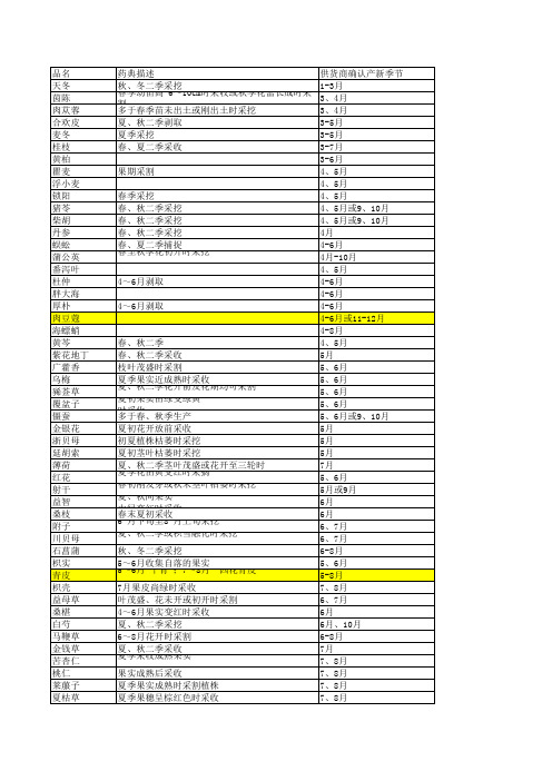 部分药材产新季节以及产地