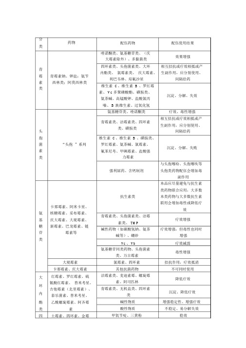 常用兽药配伍禁忌表