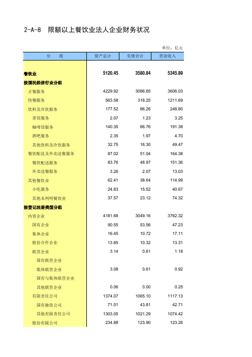 第四次中国经济普查2018年数据：2-A-8  限额以上餐饮业法人企业财务状况