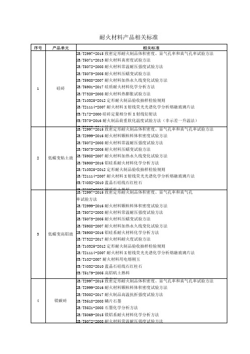 耐火材料产品相关标准