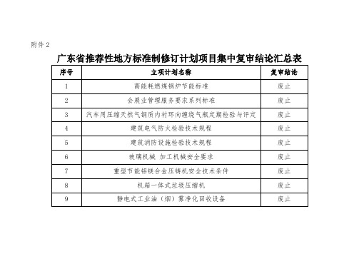 广东推荐性地方标准制修订计划项目集中复审结论汇总表