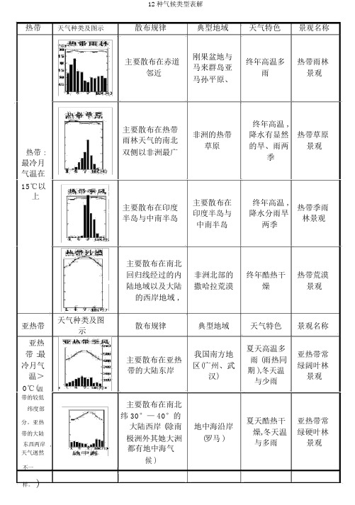 12种气候类型表解