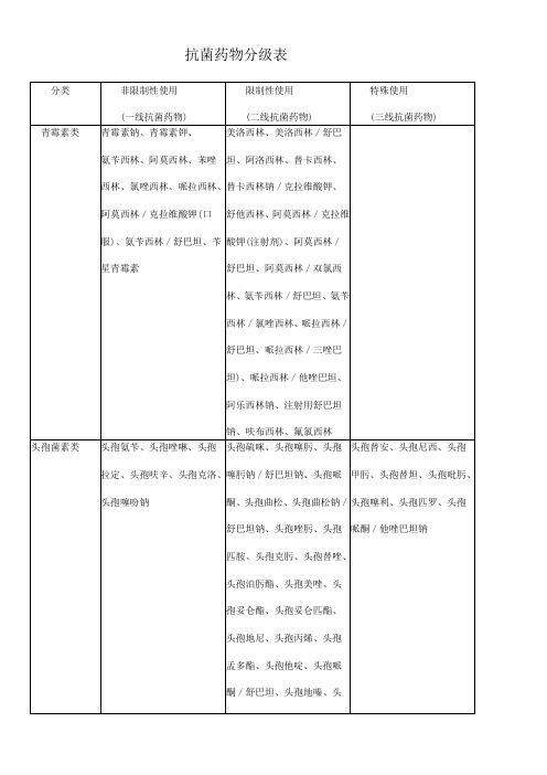 抗菌药物分级表