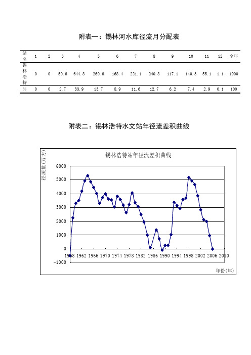 锡林河水库水利水能规划设计书(内蒙古农业大学)