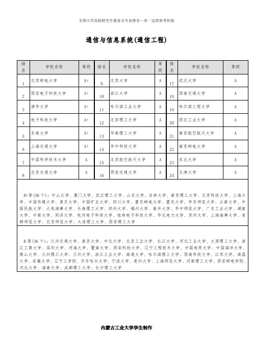 通信工程专业全国研究生专业排名