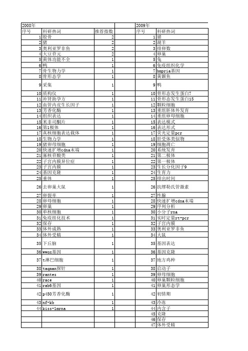 【江苏省自然科学基金】_卵巢_期刊发文热词逐年推荐_20140815