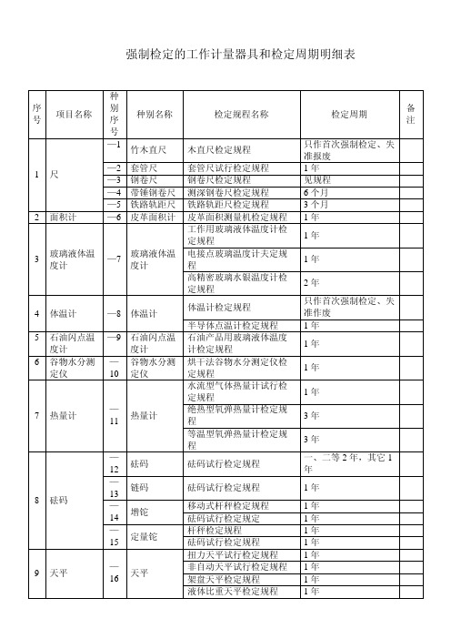 强制检定的工作计量器具检定周期明细表