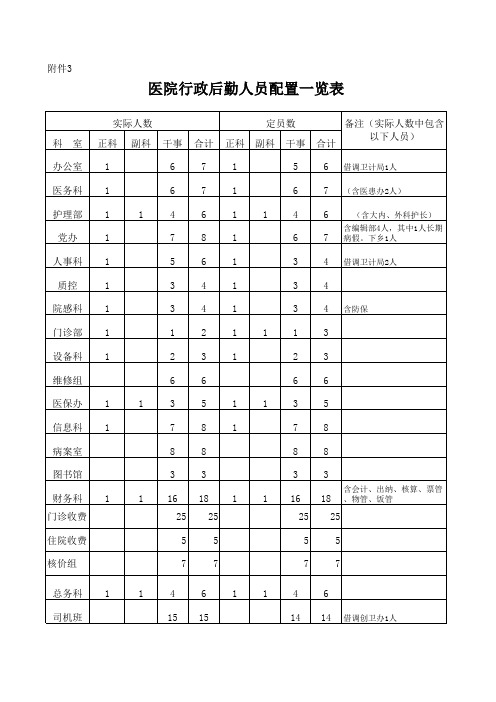 医院定岗定员一览表(行政后勤)