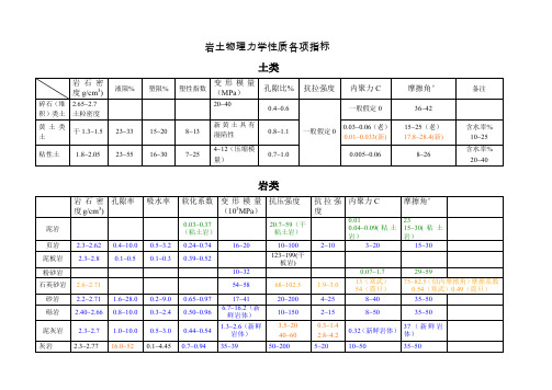 岩石物理力学性质一览表