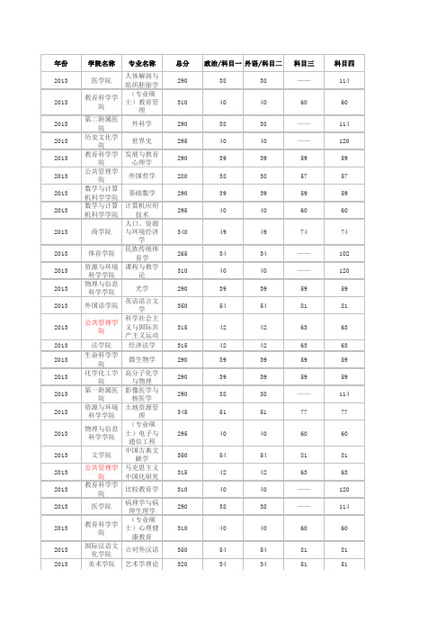 湖南师范大学2011~2013年研究生复试分数线