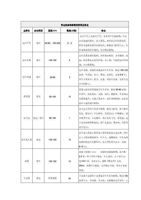 【免费下载】常见的湿地植物的种类及特点