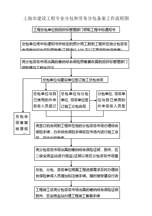 上海市建设工程专业分包和劳务分包备案工作流程图