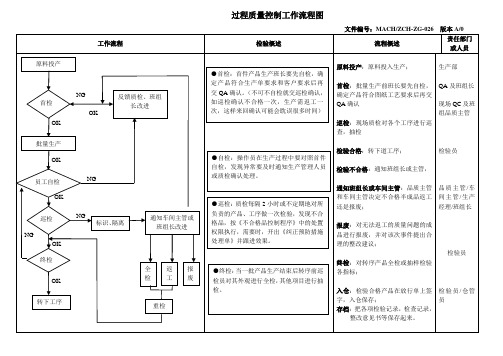 过程质量控制工作流程图