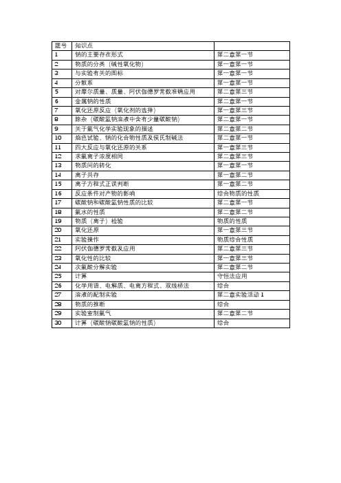 浙江省钱塘联盟2023-2024学年高一上学期期中联考化学双向细目表