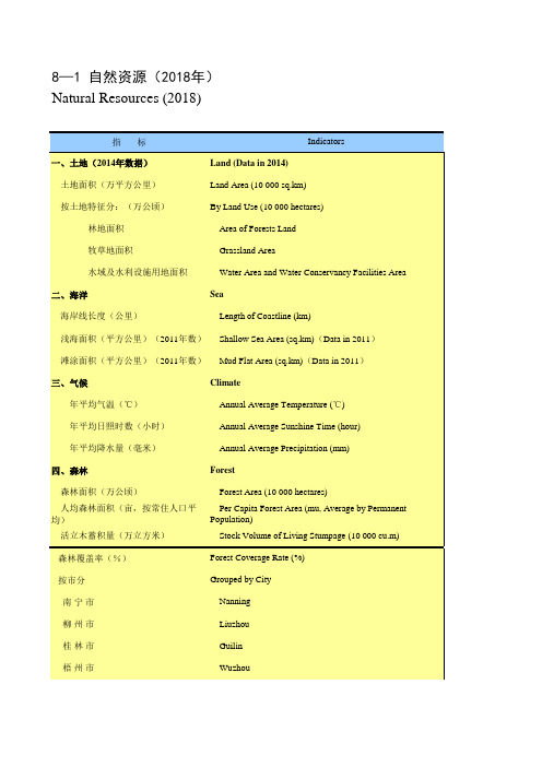 广西统计年鉴社会经济发展指标数据：8-1 自然资源(2018年)