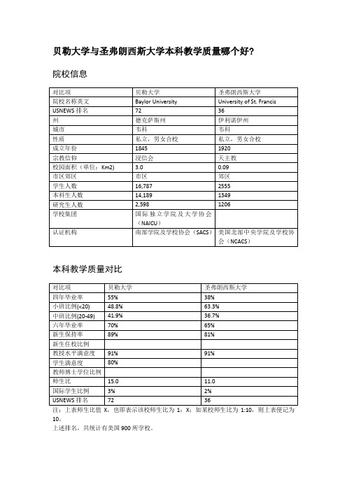 贝勒大学与圣弗朗西斯大学本科教学质量对比