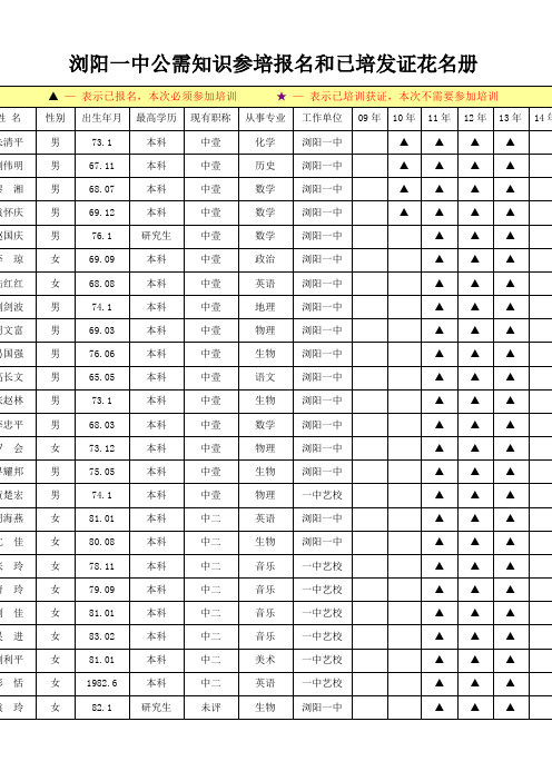 浏阳一中公需知识参培报名和已培发证花名册