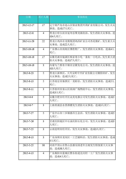 2015年全国安全事故统计,安全生产事故统计,火灾事故统计