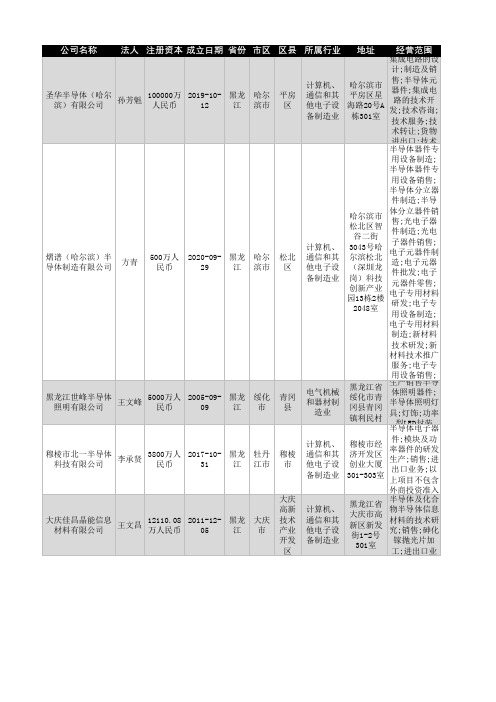 2021年河南省半导体行业企业名录126家