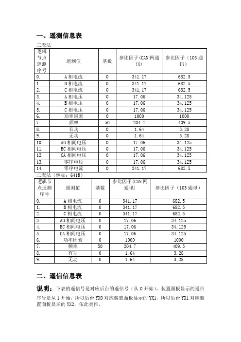 NSR保护遥测、遥信信息表_active