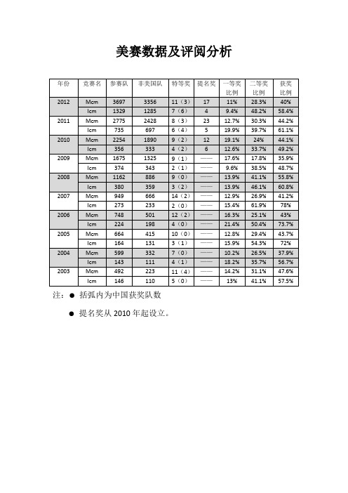 美赛数据及评阅分析