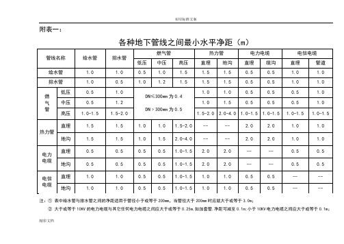 各种地下管线之间最小水平净距(m)