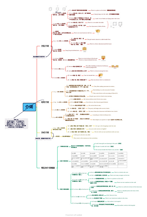 《小学英语语法》介词知识点思维导图