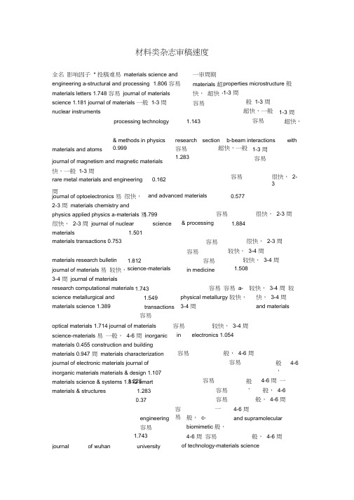材料类杂志审稿速度