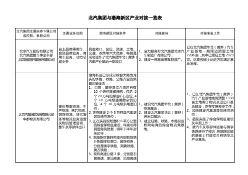 北汽集团与渤海新区产业对接一览表20148161111111111