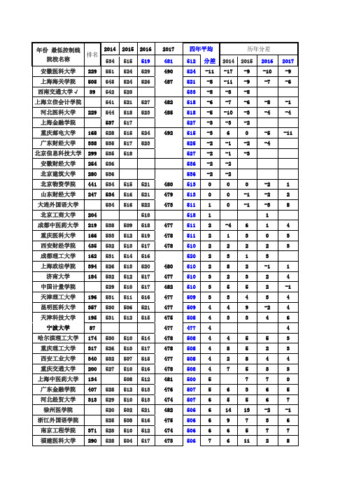 2014年—2017年全国二本院校在山西招生最低分数线