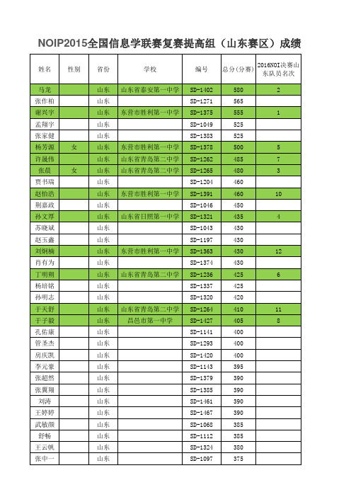 NOIP2015信息学竞赛复赛 各省 成绩