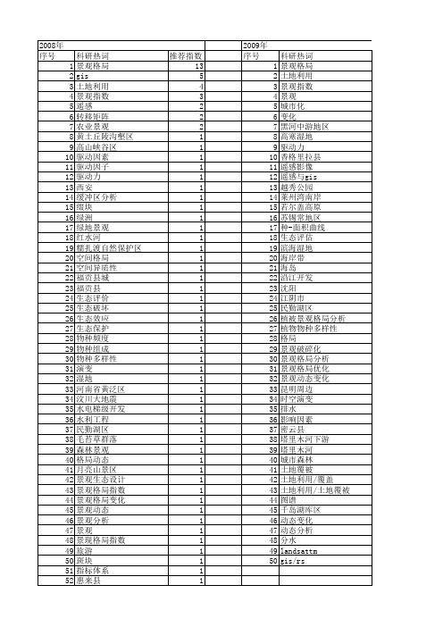 【国家自然科学基金】_景观优势度_基金支持热词逐年推荐_【万方软件创新助手】_20140731