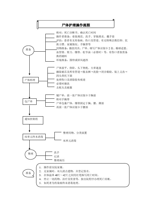 48  尸体护理操作流程