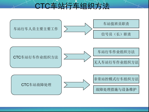 CTC车站行车组织方法.