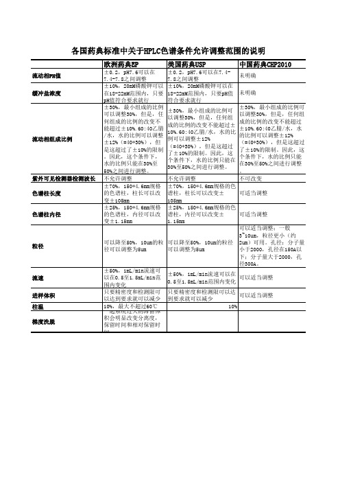 各国药典关于HPLC色谱条件允许调整范围