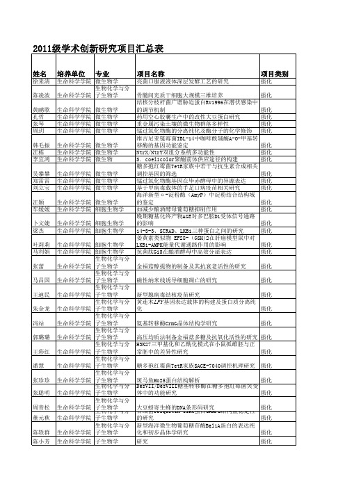 2011级学术创新研究项目评审结果