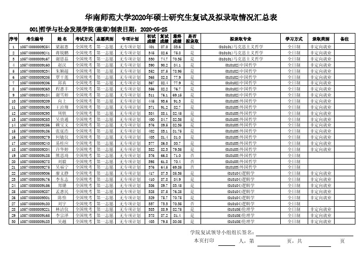 华南师范大学2020年硕士研究生复试及拟录取情况汇总表