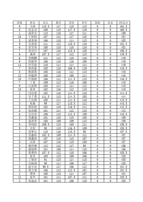 2014届期中成绩分析