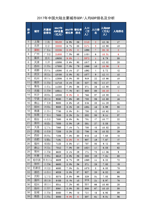 2017年中国大陆主要城市GDP、人均GDP排名及分析