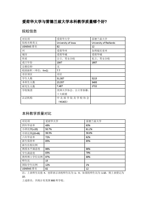 爱荷华大学与雷德兰兹大学本科教学质量对比