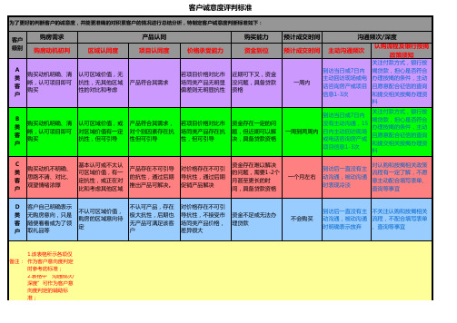 房地产ABC客户意向等级分类标准 终极版 