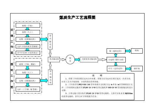 煤炭生产工艺流程图