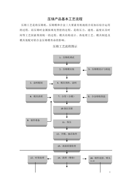 铝合金压铸工艺