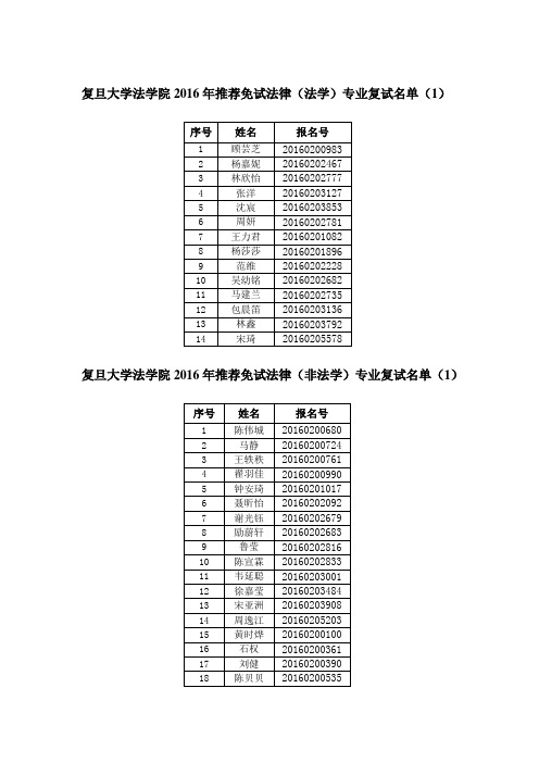 复旦大学法学院2016年推荐免试法律硕士专业复试名单