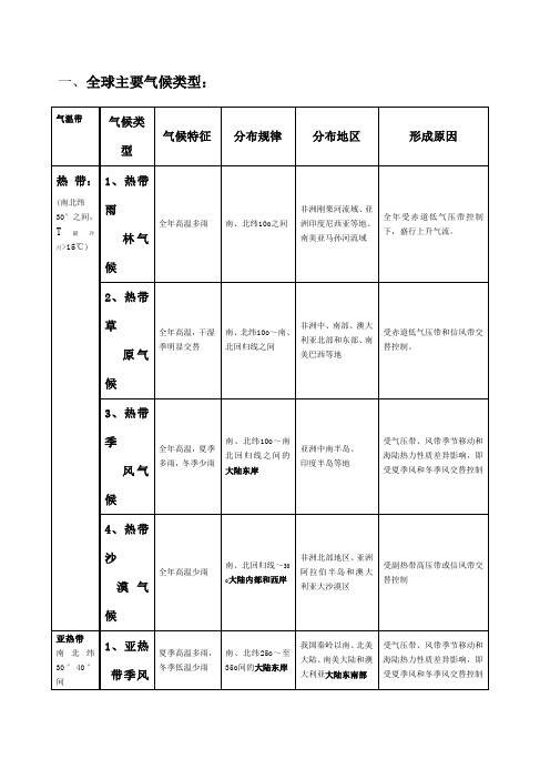 全球气候类型分布特点及成因表格