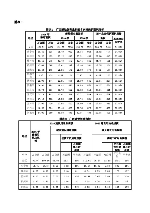 广西壮族自治区土地利用总体规划(2006～2020年)相关附表