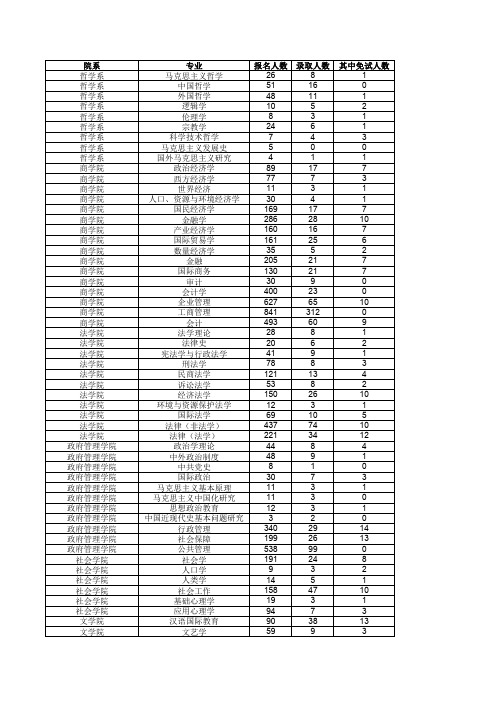 南京大学2014年报名录取情况