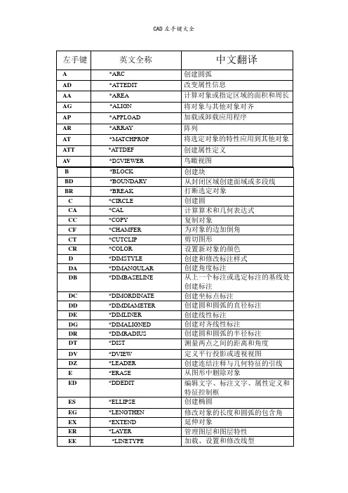 CAD左手键大全