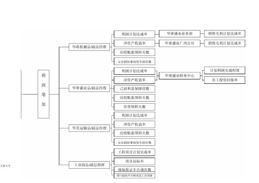 战略地图指标分解