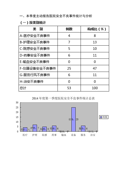 2014年医院安全不良事件和医疗投诉分析报告总结